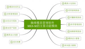 微締模具管理軟件實現人、機、料、法、環有機結合